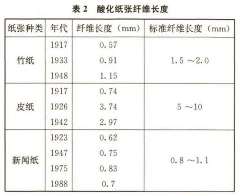 酸化紙張纖維長度