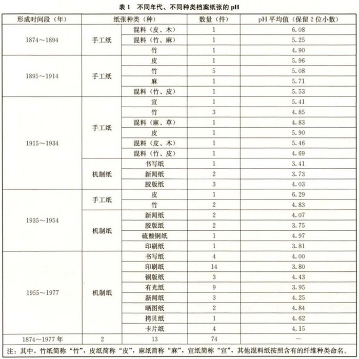 不同年代、不同種類檔案紙張的pH值