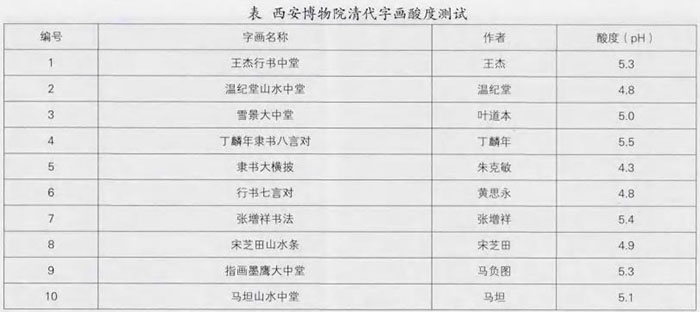 古舊字畫酸化情況檢測結(jié)果