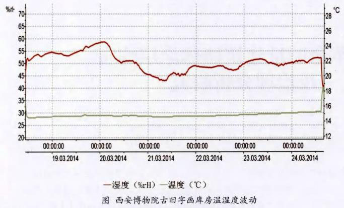 古舊字畫庫房溫濕度波動