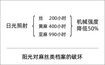 陽光對麻絲類檔案的破壞