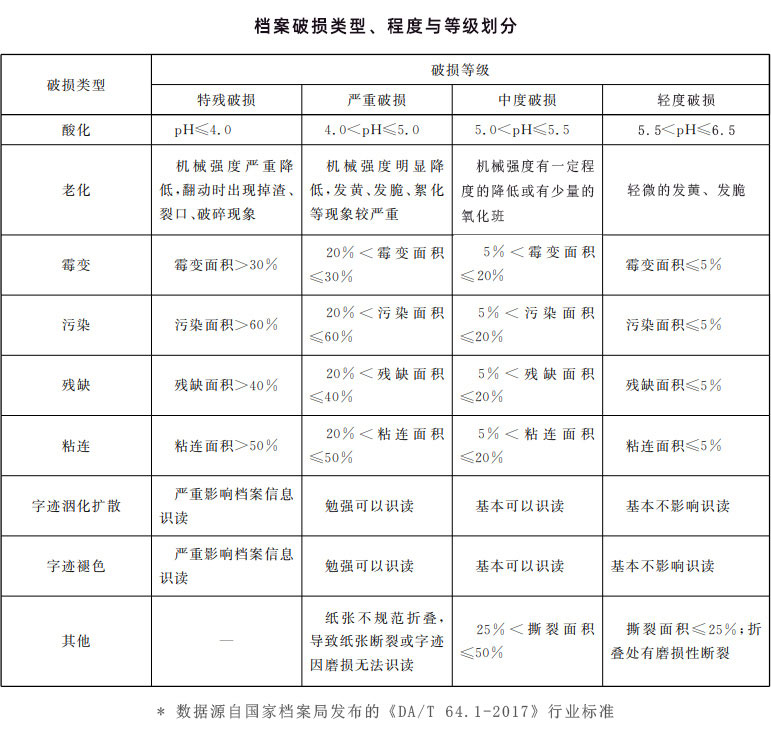 檔案破損類(lèi)型、程度與等級(jí)劃分