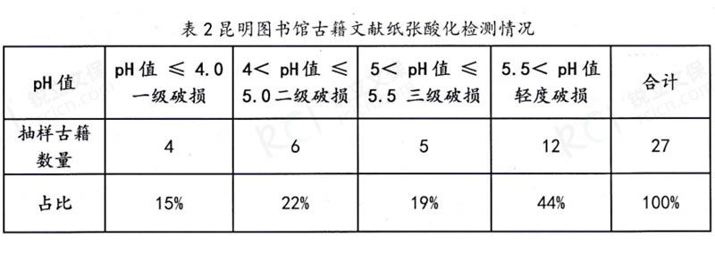 昆明市圖書館古籍文獻紙張酸化檢測情況表